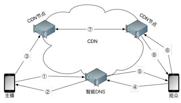 CDN许可证办理
