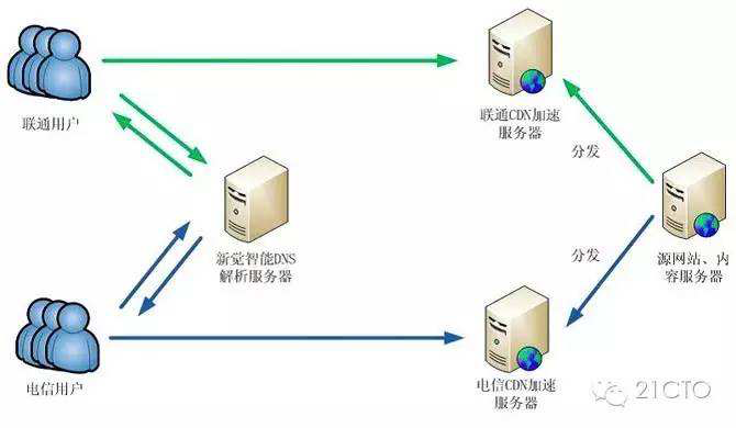CDN许可证办理