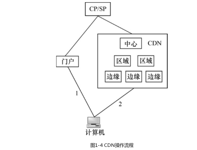 CDN许可证申请