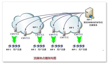 CDN许可证代办